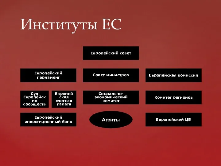 Институты ЕС Европейский совет Европейский парламент Совет министров Европейская комиссия Суд