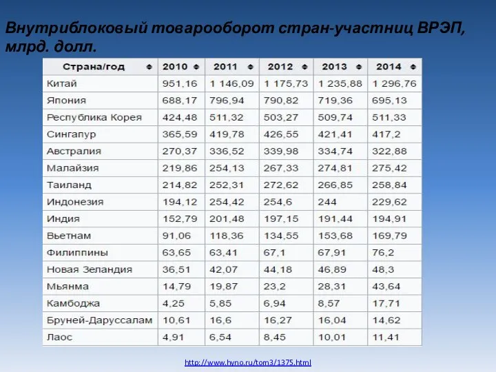 http://www.hyno.ru/tom3/1375.html Внутриблоковый товарооборот стран-участниц ВРЭП, млрд. долл.