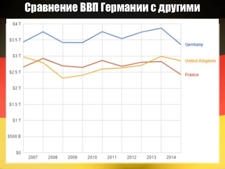 Сравнение ВВП Германии с другими