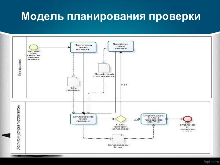 Модель планирования проверки