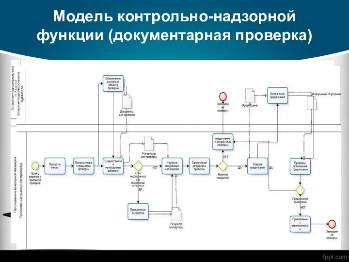 Модель контрольно-надзорной функции (документарная проверка)