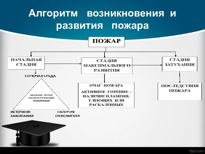 Алгоритм возникновения и развития пожара