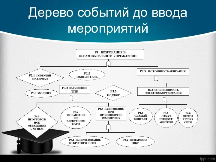 Дерево событий до ввода мероприятий