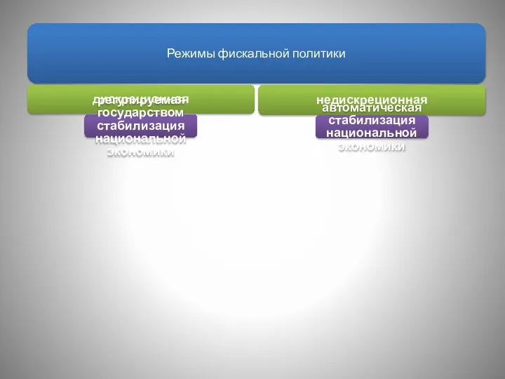 Режимы фискальной политики дискреционная регулируемая государством стабилизация национальной экономики недискреционная автоматическая стабилизация национальной экономики