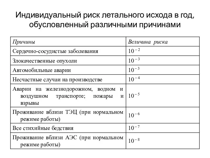 Индивидуальный риск летального исхода в год, обусловленный различными причинами