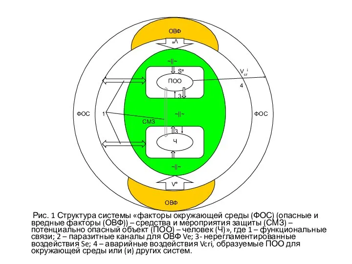 Рис. 1 Структура системы «факторы окружающей среды (ФОС) (опасные и вредные