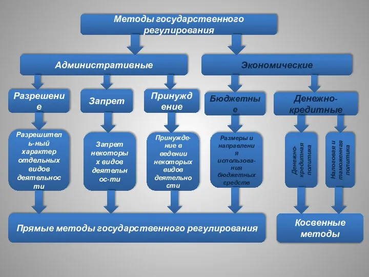 Методы государственного регулирования Административные Экономические Разрешение Запрет Принуждение Бюджетные Денежно-кредитные Разрешитель-ный