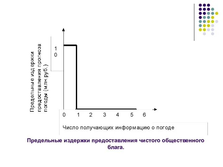 Предельные издержки предоставления чистого общественного блага.