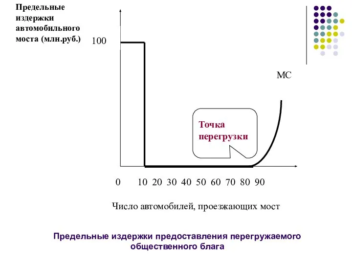 Число автомобилей, проезжающих мост Предельные издержки предоставления перегружаемого общественного блага