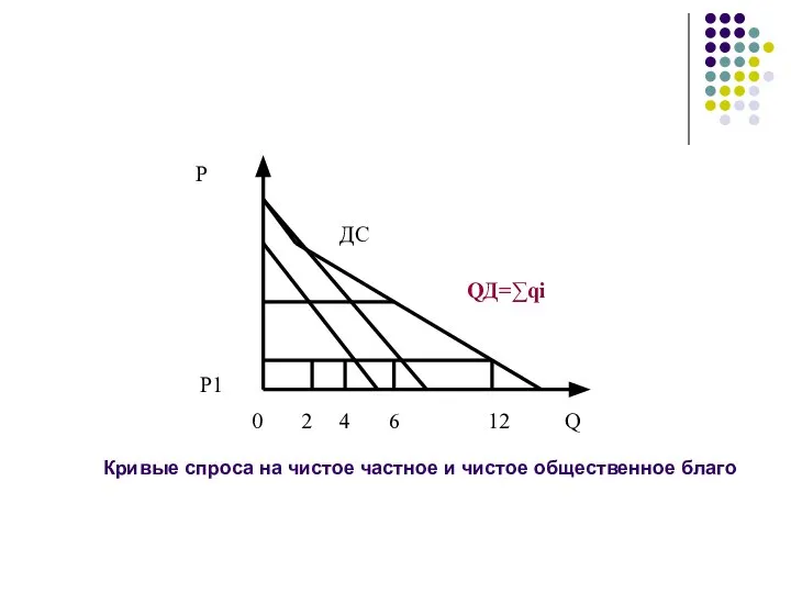 Кривые спроса на чистое частное и чистое общественное благо