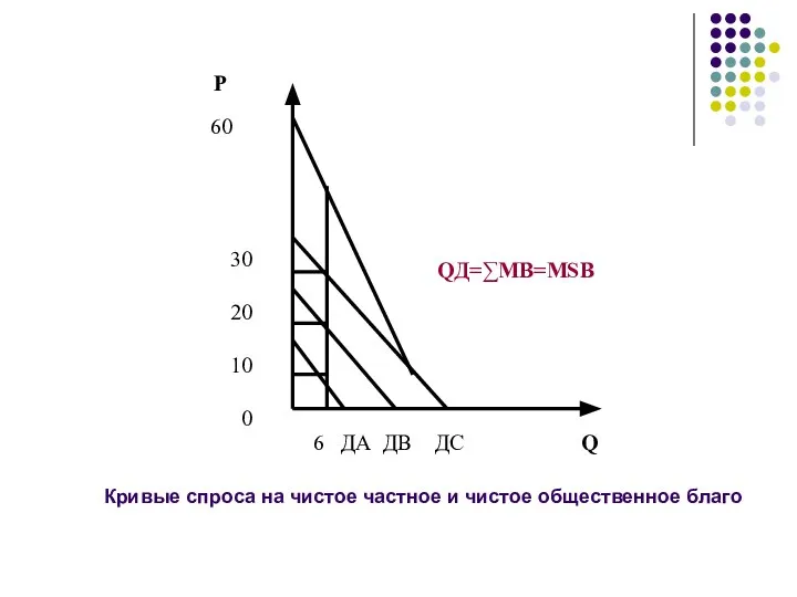 Кривые спроса на чистое частное и чистое общественное благо