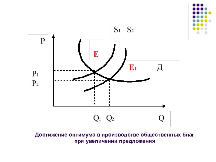 Достижение оптимума в производстве общественных благ при увеличении предложения