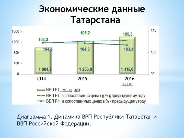 Диаграмма 1. Динамика ВРП Республики Татарстан и ВВП Российской Федерации. Экономические данные Татарстана 2014 2015 2016