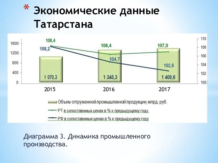 Диаграмма 3. Динамика промышленного производства. Экономические данные Татарстана 2015 2016 2017