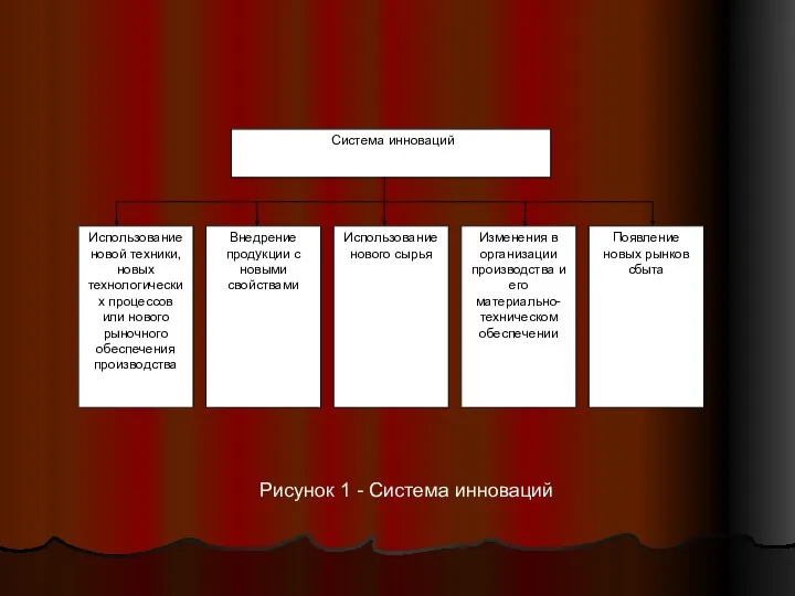 Рисунок 1 - Система инноваций