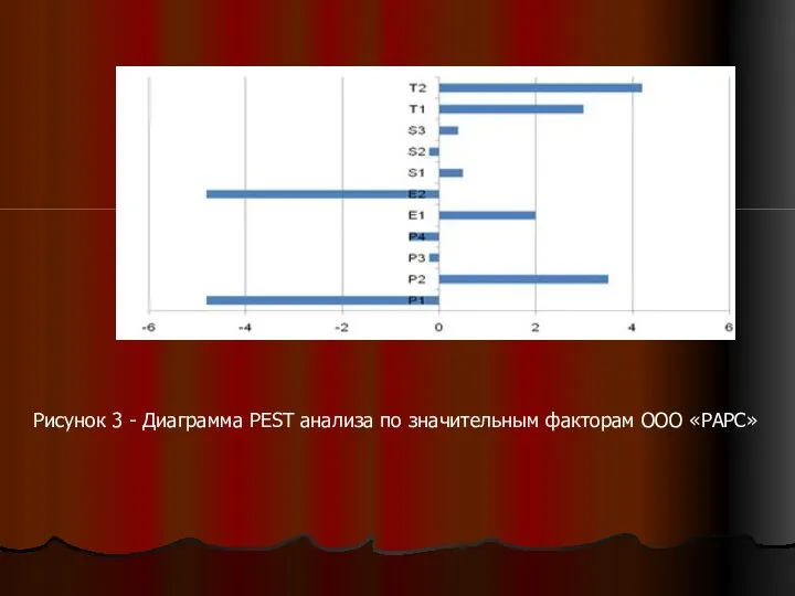 Рисунок 3 - Диаграмма PEST анализа по значительным факторам ООО «РАРС»