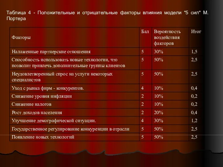 Таблица 4 - Положительные и отрицательные факторы влияния модели "5 сил" М. Портера