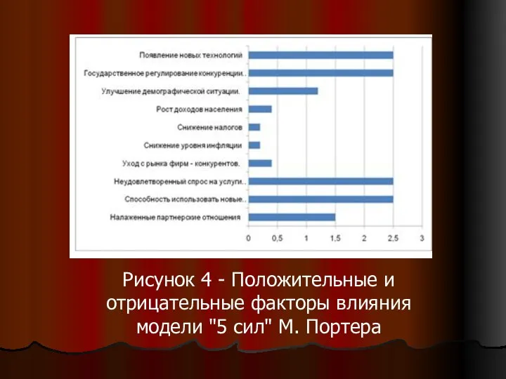 Рисунок 4 - Положительные и отрицательные факторы влияния модели "5 сил" М. Портера