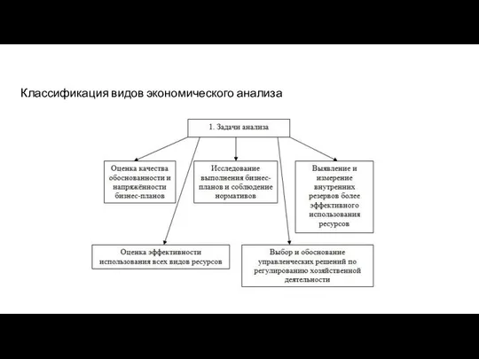 Классификация видов экономического анализа