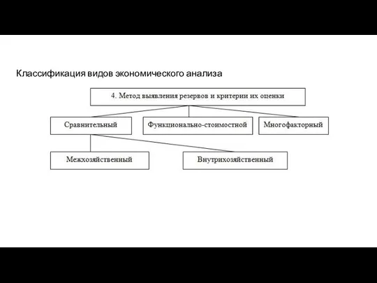 Классификация видов экономического анализа