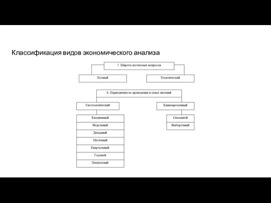 Классификация видов экономического анализа