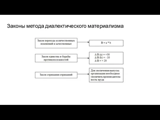 Законы метода диалектического материализма