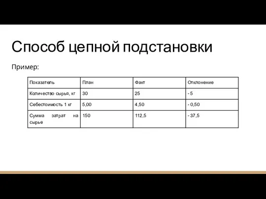 Способ цепной подстановки Пример: