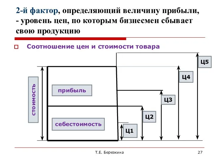 2-й фактор, определяющий величину прибыли, - уровень цен, по которым бизнесмен