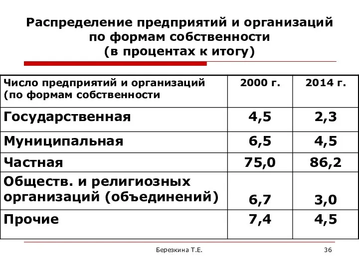 Распределение предприятий и организаций по формам собственности (в процентах к итогу) Березкина Т.Е.