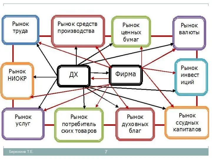 Березкина Т.Е. Схема структуры современного рынка