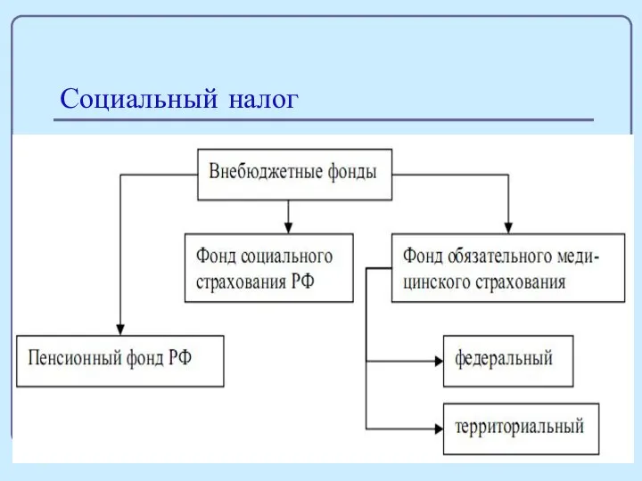 * Социальный налог С помощью налоговой системы государство образует фонды социального