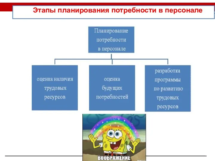 Этапы планирования потребности в персонале