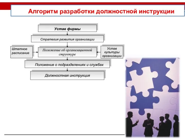 Алгоритм разработки должностной инструкции