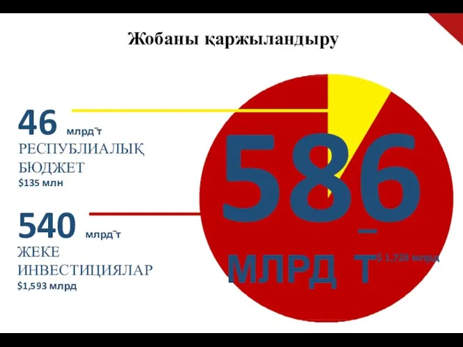 46 млрд т РЕСПУБЛИАЛЫҚ БЮДЖЕТ $135 млн 540 млрд т ЖЕКЕ