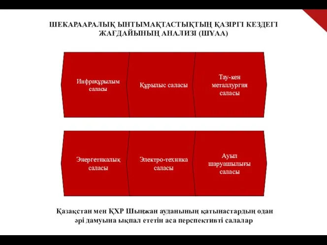 ШЕКАРААРАЛЫҚ ЫНТЫМАҚТАСТЫҚТЫҢ ҚАЗІРГІ КЕЗДЕГІ ЖАҒДАЙЫНЫҢ АНАЛИЗІ (ШҰАА) Инфрақұрылым саласы Құрылыс саласы