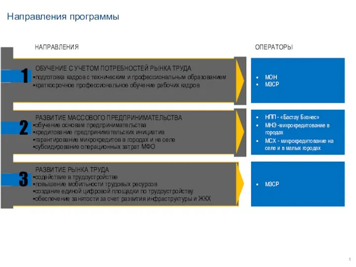 Направления программы 1 ОБУЧЕНИЕ С УЧЕТОМ ПОТРЕБНОСТЕЙ РЫНКА ТРУДА подготовка кадров