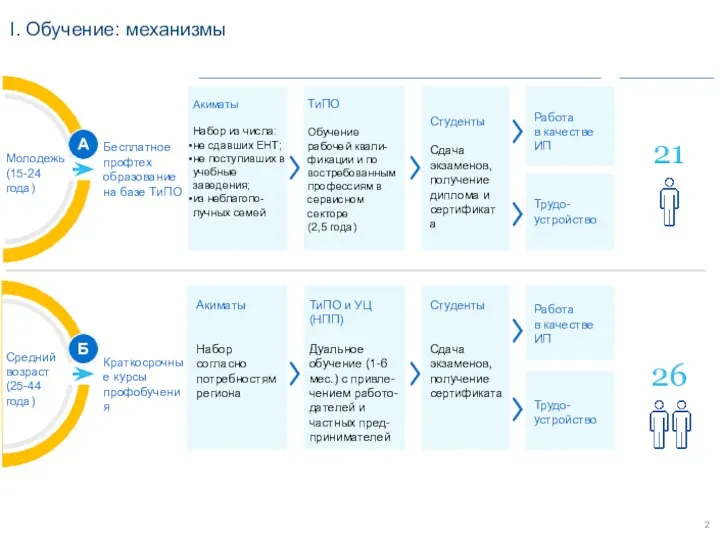 I. Обучение: механизмы Бесплатное профтех образование на базе ТиПО Краткосрочные курсы