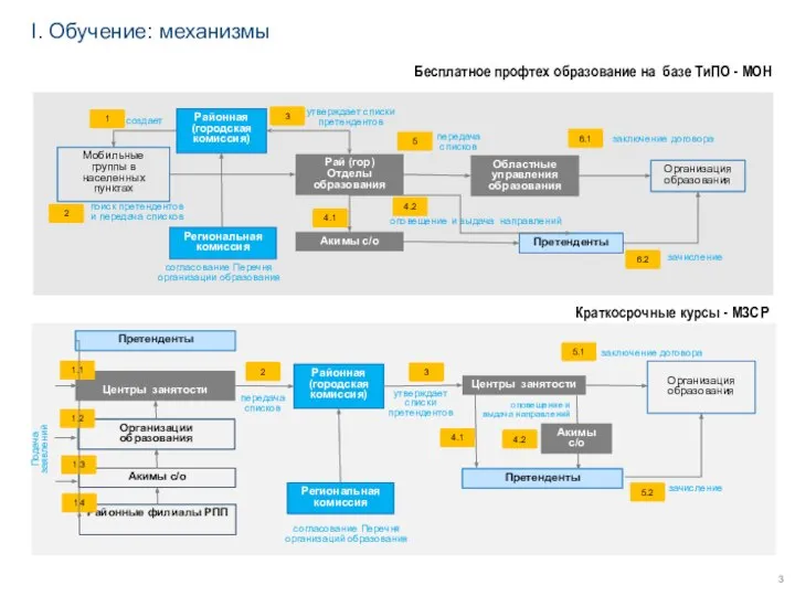 I. Обучение: механизмы Бесплатное профтех образование на базе ТиПО - МОН