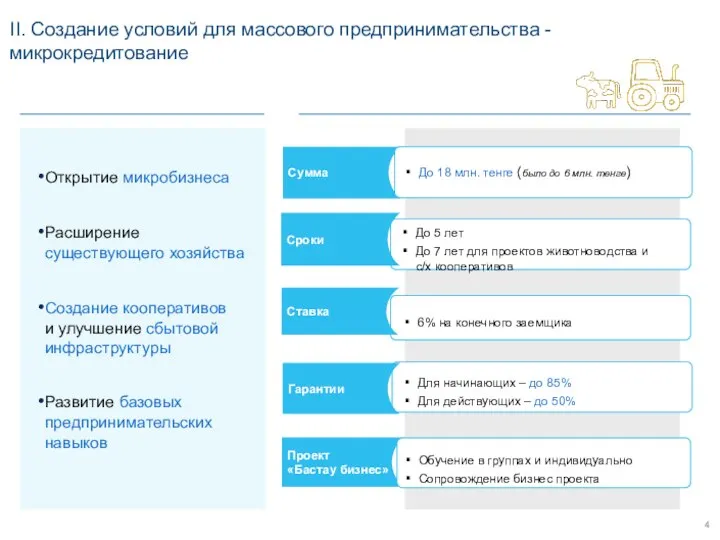 II. Создание условий для массового предпринимательства - микрокредитование Открытие микробизнеса Расширение