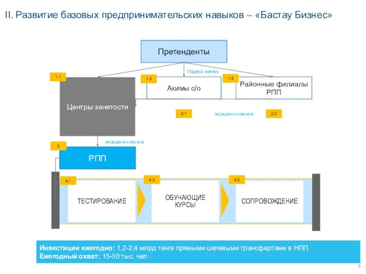 Инвестиции ежегодно: 1,2-2,4 млрд тенге прямыми целевыми трансфертами в НПП Ежегодный