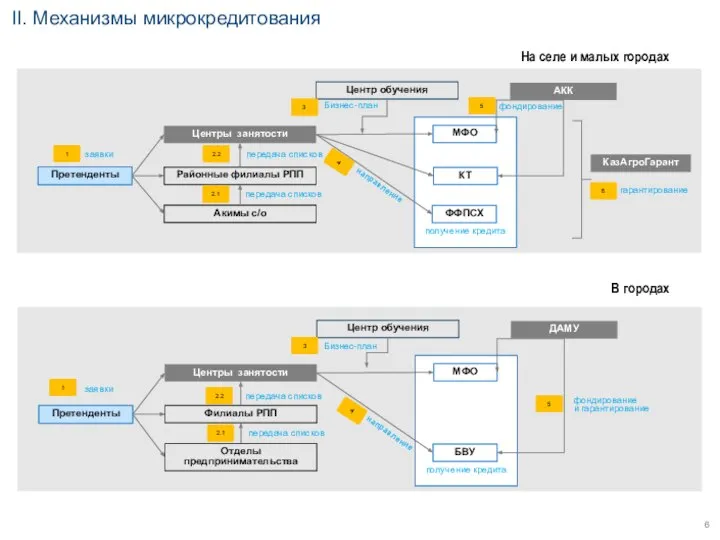 II. Механизмы микрокредитования На селе и малых городах Бизнес-план Акимы с/о