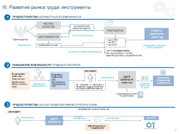 III. Развитие рынка труда: инструменты Претенденты ЦЕНТР ЗАНЯТОСТИ ЧАСТНОЕ АГЕНТСТВО Отделы