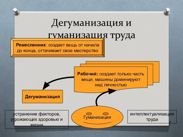 Дегуманизация и гуманизация труда Ремесленник: создает вещь от начала до конца,