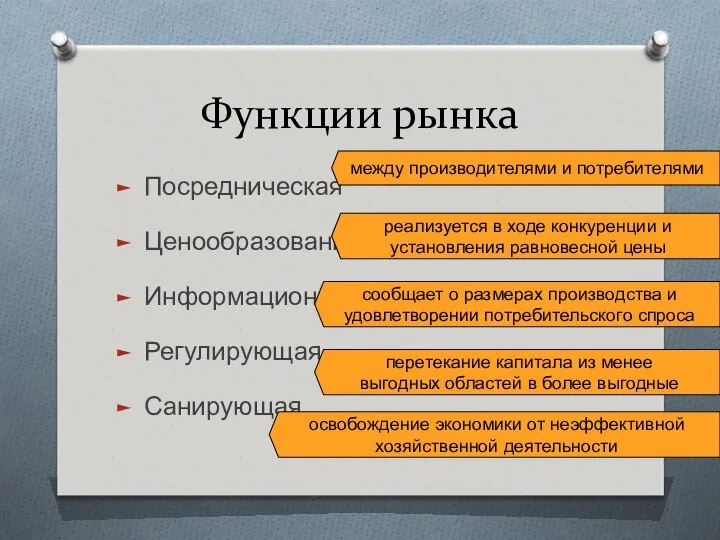 Функции рынка Посредническая Ценообразование Информационная Регулирующая Санирующая между производителями и потребителями