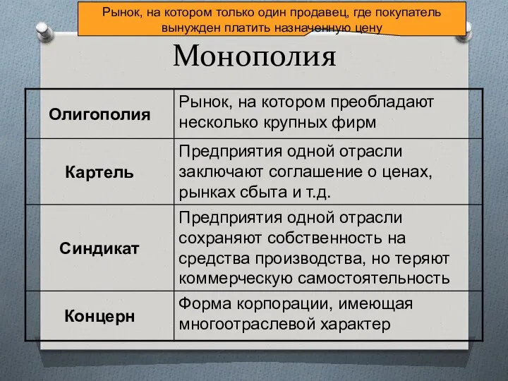 Монополия Рынок, на котором только один продавец, где покупатель вынужден платить назначенную цену