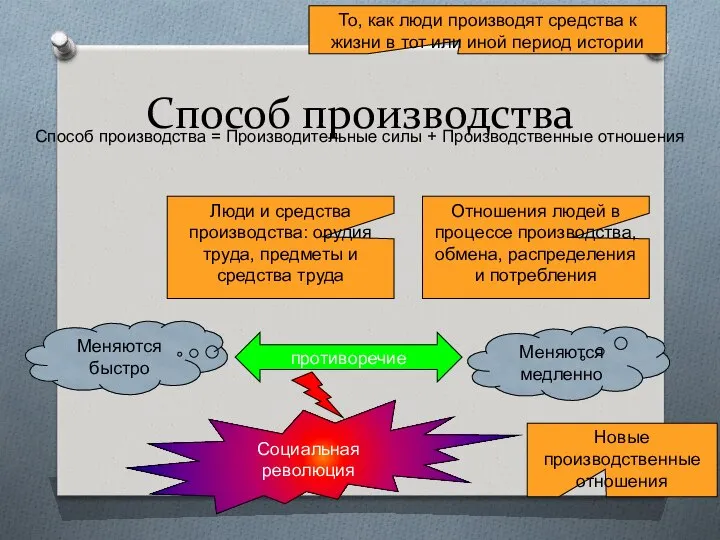 Способ производства Способ производства = Производительные силы + Производственные отношения То,