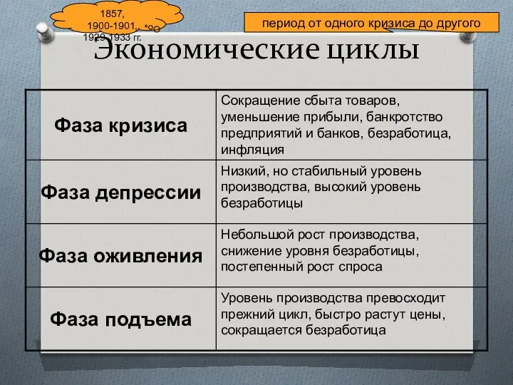 Экономические циклы период от одного кризиса до другого 1857, 1900-1901, 1929-1933 гг.