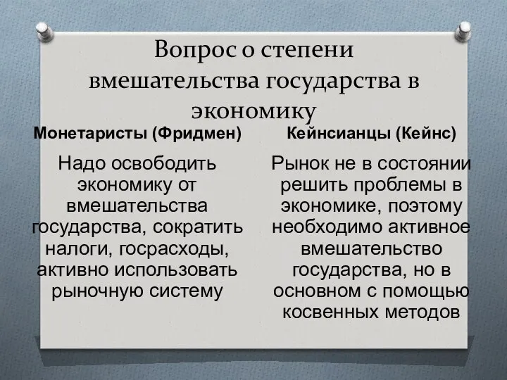 Вопрос о степени вмешательства государства в экономику Монетаристы (Фридмен) Надо освободить