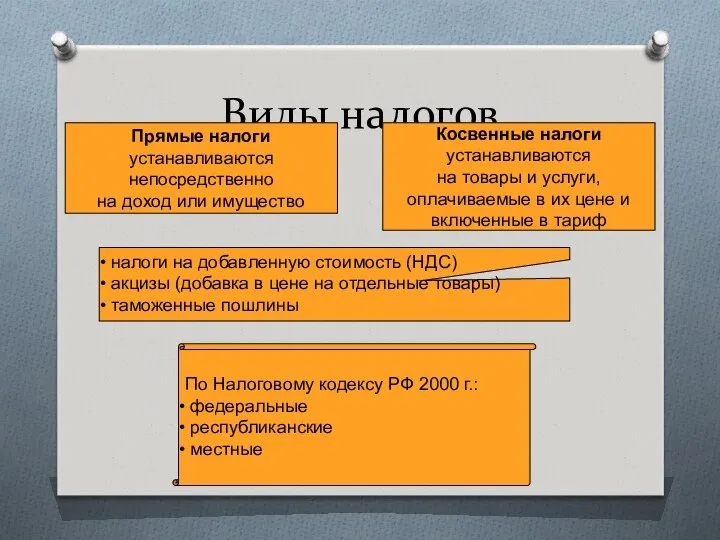 Виды налогов Прямые налоги устанавливаются непосредственно на доход или имущество Косвенные