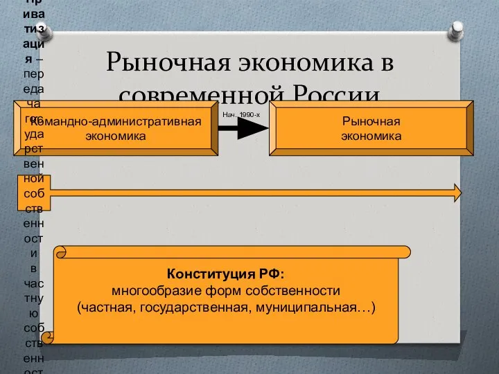 Рыночная экономика в современной России Командно-административная экономика Рыночная экономика Нач. 1990-х